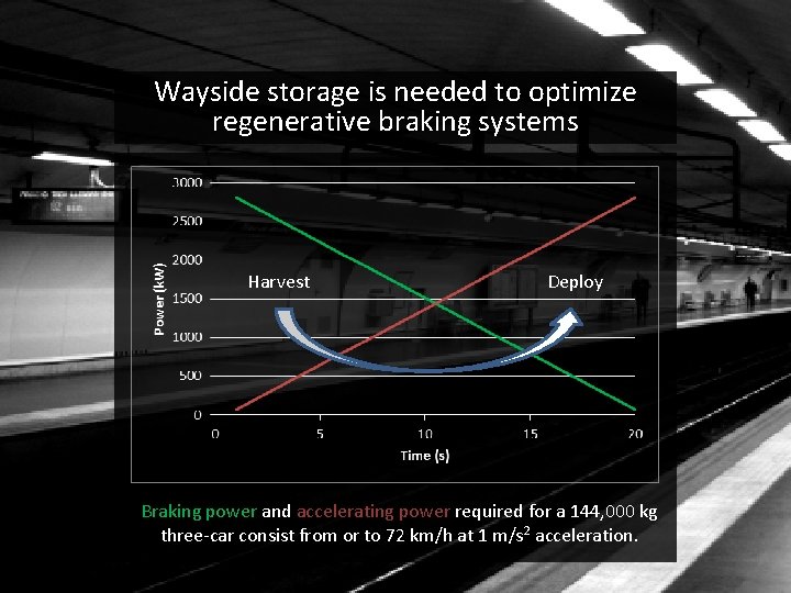 Wayside storage is needed to optimize regenerative braking systems Harvest Deploy Braking power and