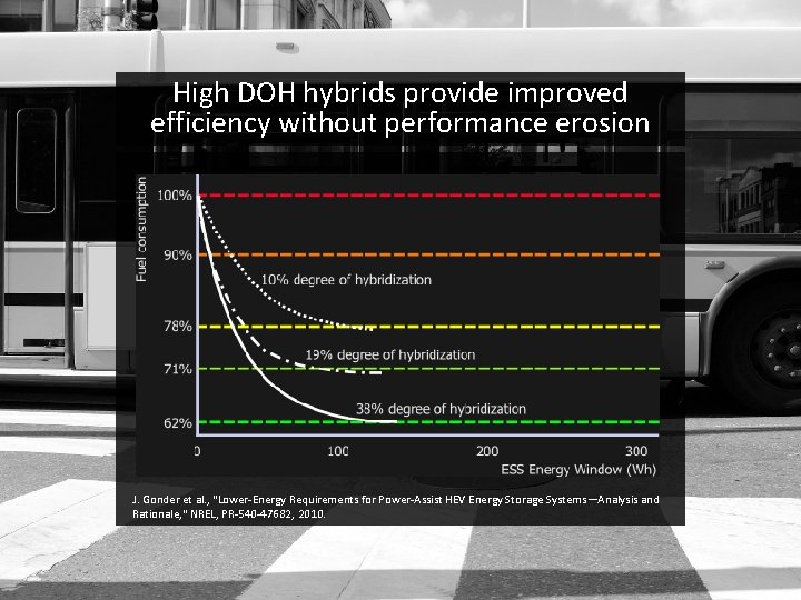 High DOH hybrids provide improved efficiency without performance erosion J. Gonder et al. ,