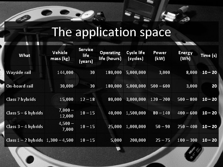 The application space What Vehicle mass (kg) Service life (years) Operating life (hours) Cycle