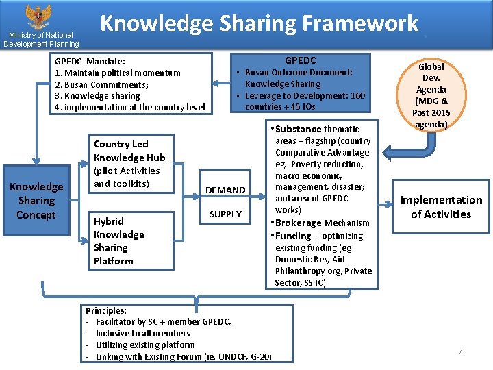 Ministry of National Development Planning Knowledge Sharing Framework GPEDC Mandate: 1. Maintain political momentum