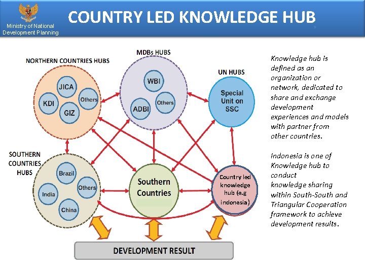Ministry of National Development Planning COUNTRY LED KNOWLEDGE HUB Knowledge hub is defined as