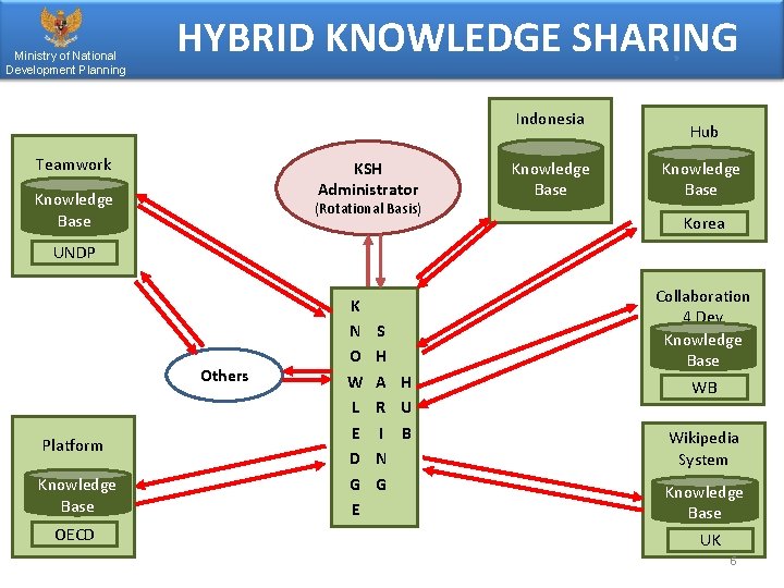 Ministry of National Development Planning HYBRID KNOWLEDGE SHARING Indonesia Teamwork KSH Administrator Knowledge Base
