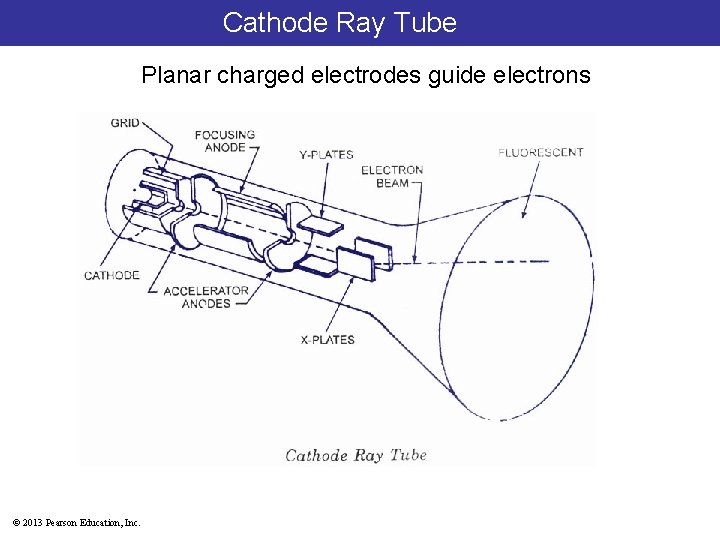 Cathode Ray Tube Planar charged electrodes guide electrons © 2013 Pearson Education, Inc. 
