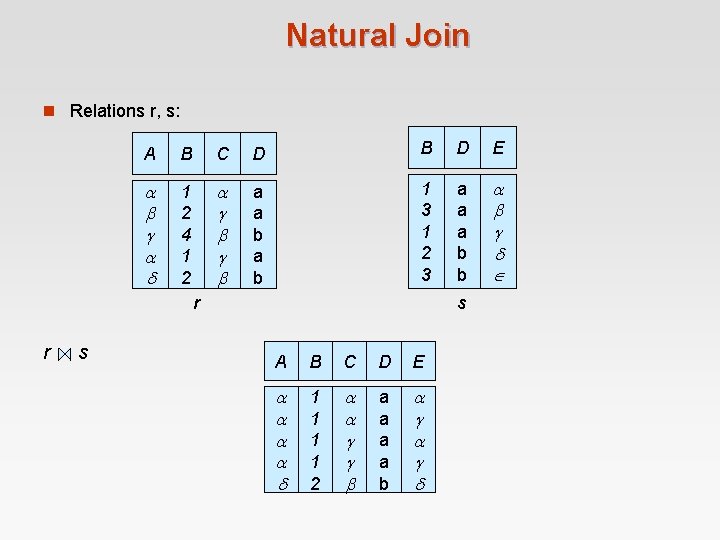 Natural Join n Relations r, s: A B C D B D E 1