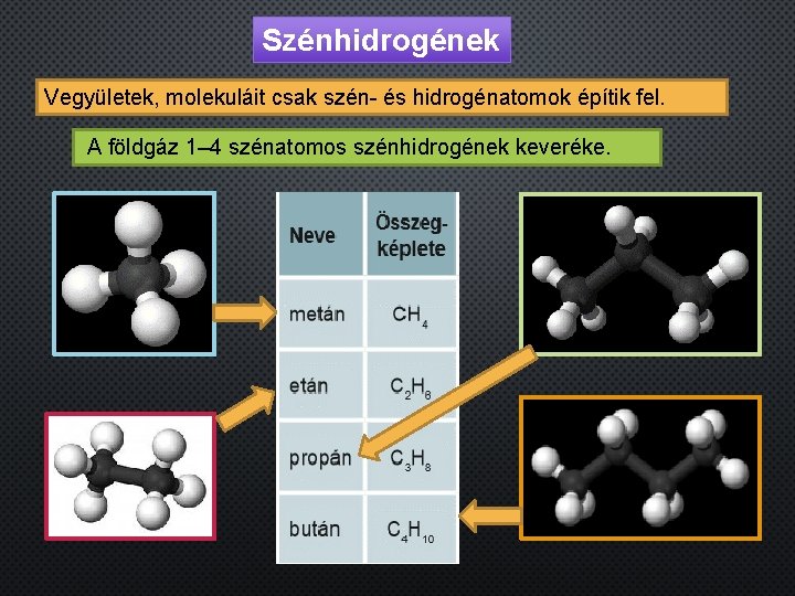 Szénhidrogének Vegyületek, molekuláit csak szén- és hidrogénatomok építik fel. A földgáz 1– 4 szénatomos