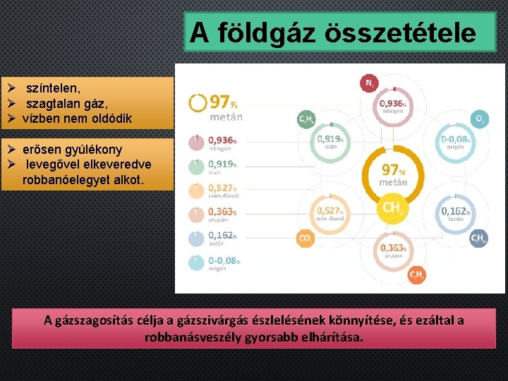 A földgáz összetétele Ø színtelen, Ø szagtalan gáz, Ø vízben nem oldódik Ø erősen