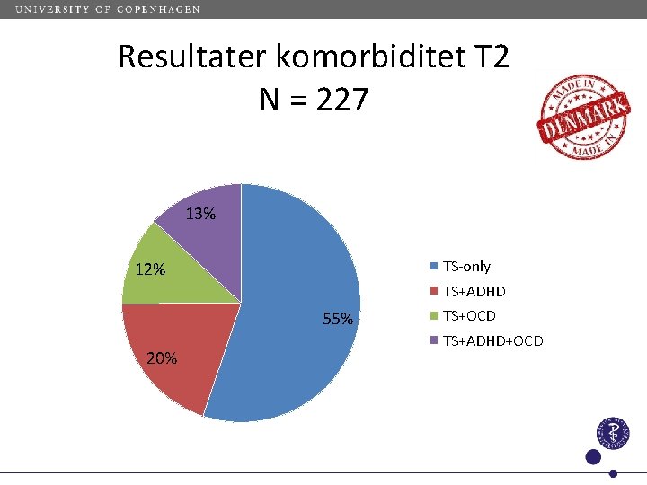 Resultater komorbiditet T 2 N = 227 13% TS-only 12% TS+ADHD 55% 20% TS+OCD