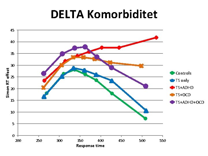 DELTA Komorbiditet 45 40 35 Simon RT effect 30 Controls 25 TS only TS+ADHD