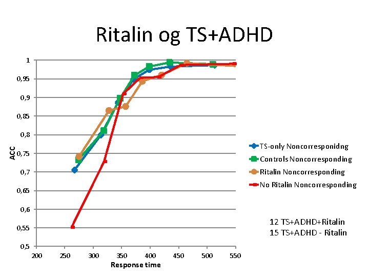 Ritalin og TS+ADHD 1 0, 95 0, 9 0, 85 ACC 0, 8 TS-only