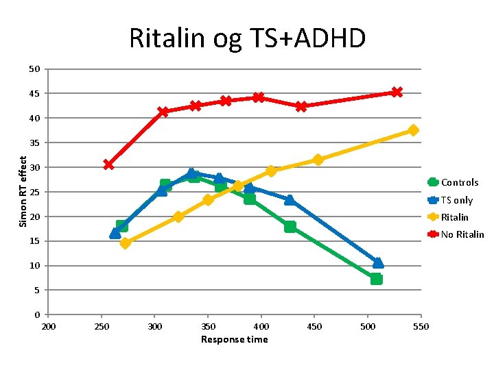 Ritalin og TS+ADHD 50 45 40 Simon RT effect 35 30 Controls 25 TS