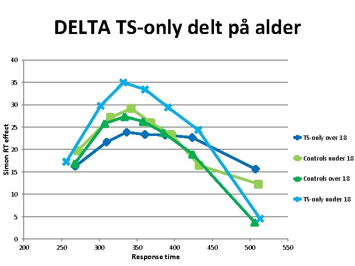 DELTA TS-only delt på alder 40 35 Simon RT effect 30 25 TS-only over