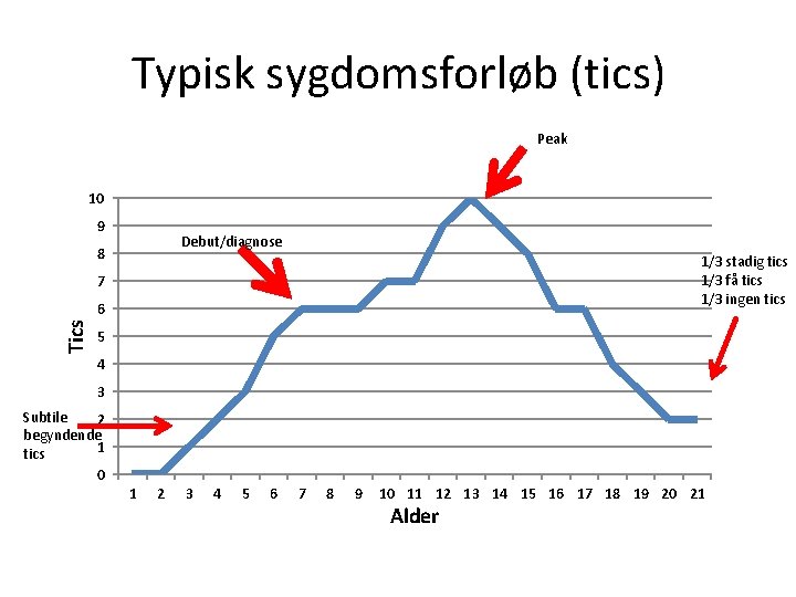 Typisk sygdomsforløb (tics) Peak 10 9 Debut/diagnose 8 1/3 stadig tics 1/3 få tics