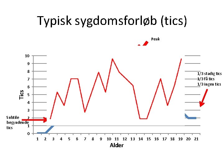 Typisk sygdomsforløb (tics) Peak 10 9 Debut/diagnose 8 1/3 stadig tics 1/3 få tics