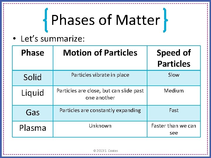 Phases of Matter • Let’s summarize: Phase Motion of Particles Speed of Particles Solid Phases of Matter • Let’s summarize: Phase Motion of Particles Speed of Particles Solid