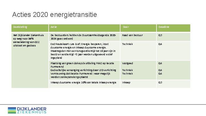 Acties 2020 energietransitie Doelstelling Actie Door Deadline Het Dijklander Ziekenhuis op weg naar 50%