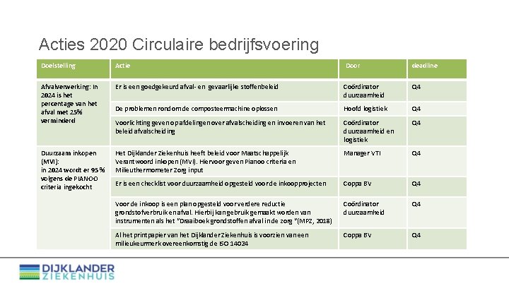 Acties 2020 Circulaire bedrijfsvoering Doelstelling Actie Door deadline Afvalverwerking: In 2024 is het percentage