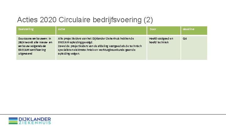 Acties 2020 Circulaire bedrijfsvoering (2) Doelstelling Actie Door deadline Duurzaam verbouwen: in 2024 wordt