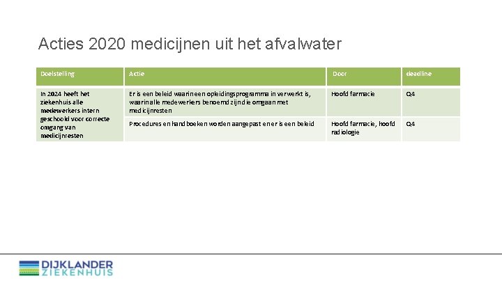 Acties 2020 medicijnen uit het afvalwater Doelstelling Actie Door deadline In 2024 heeft het