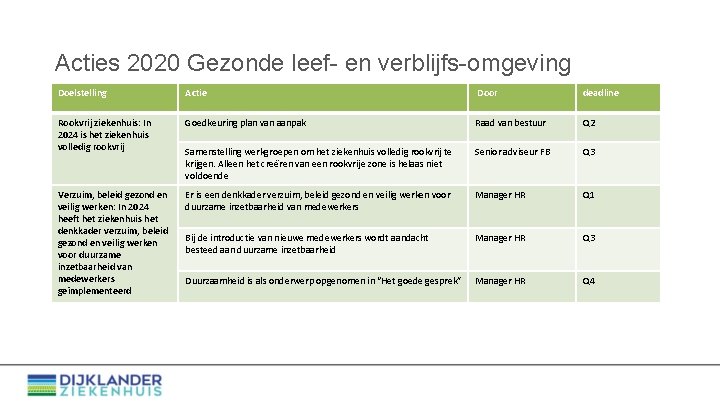 Acties 2020 Gezonde leef- en verblijfs-omgeving Doelstelling Actie Door deadline Rookvrij ziekenhuis: In 2024