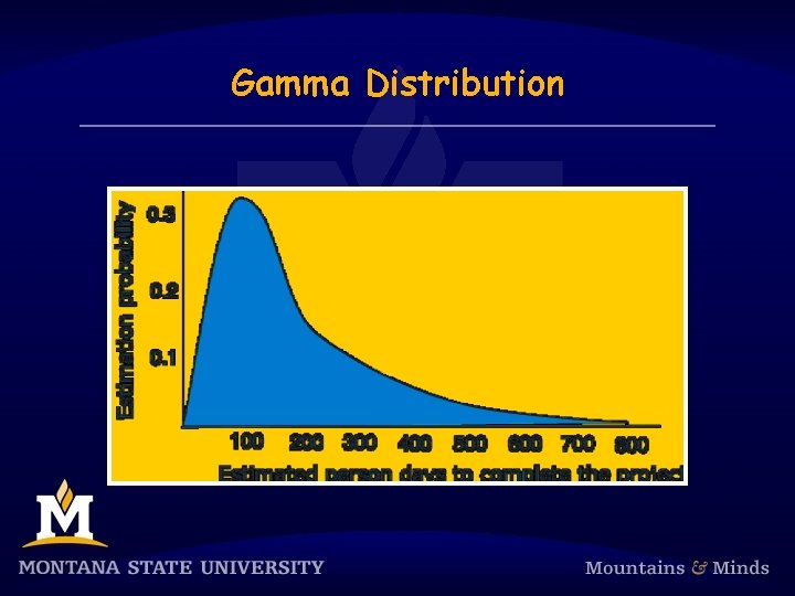 Gamma Distribution 