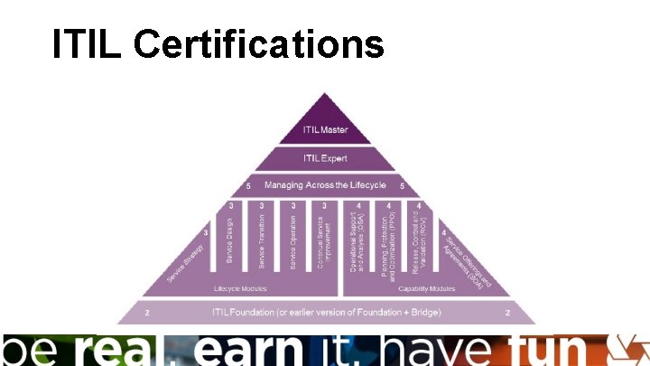 ITIL Certifications 