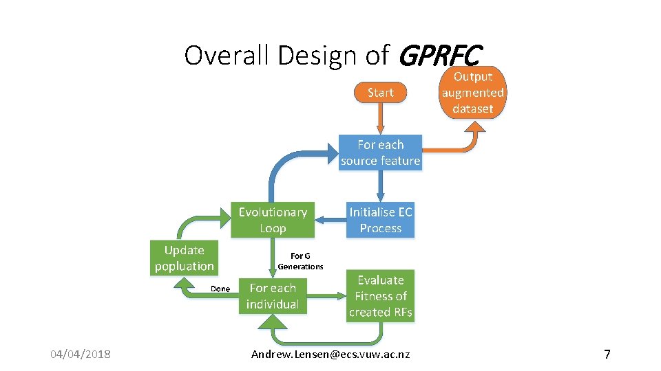 Overall Design of GPRFC 04/04/2018 Andrew. Lensen@ecs. vuw. ac. nz 7 