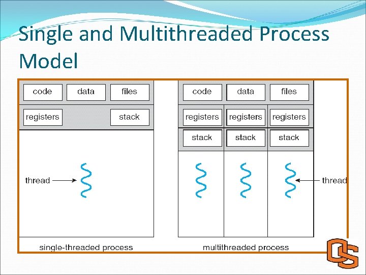 Single and Multithreaded Process Model 