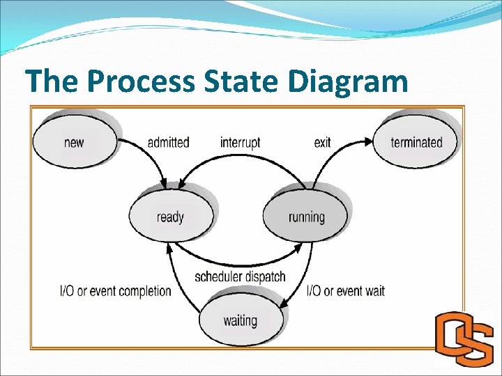 The Process State Diagram 