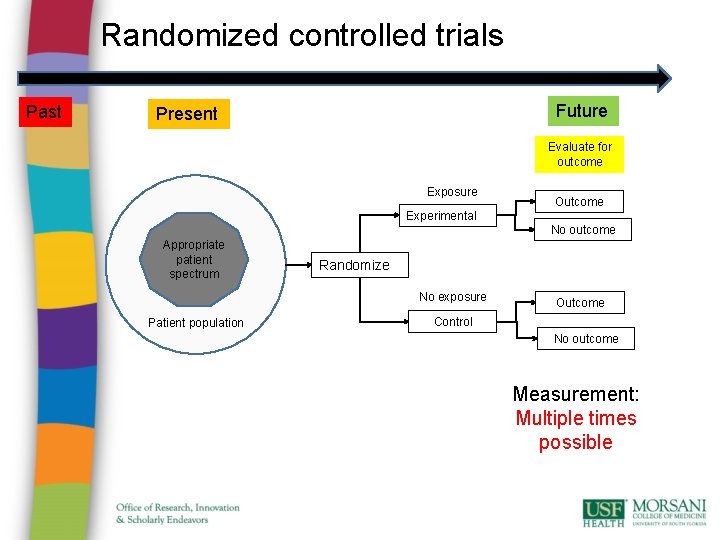 Randomized controlled trials Past Future Present Evaluate for outcome Exposure Outcome Experimental No outcome