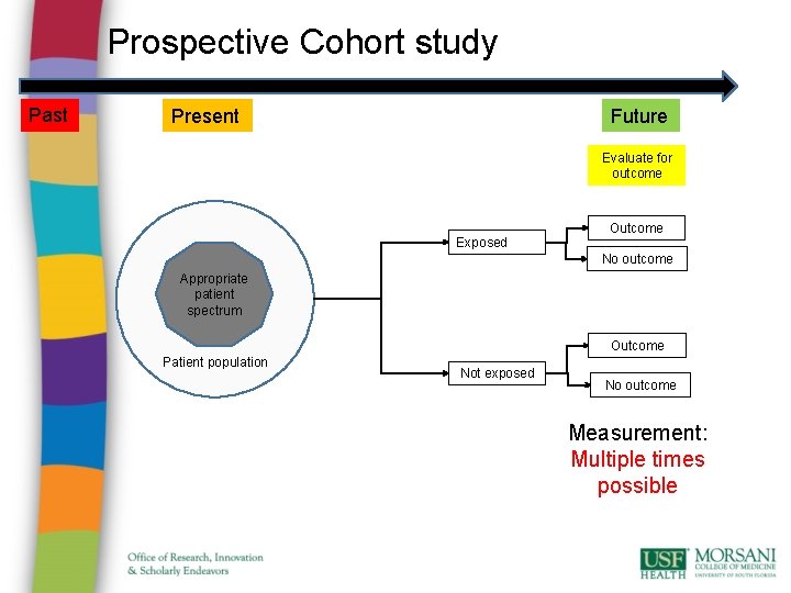Prospective Cohort study Past Future Present Evaluate for outcome Exposed Outcome No outcome Appropriate