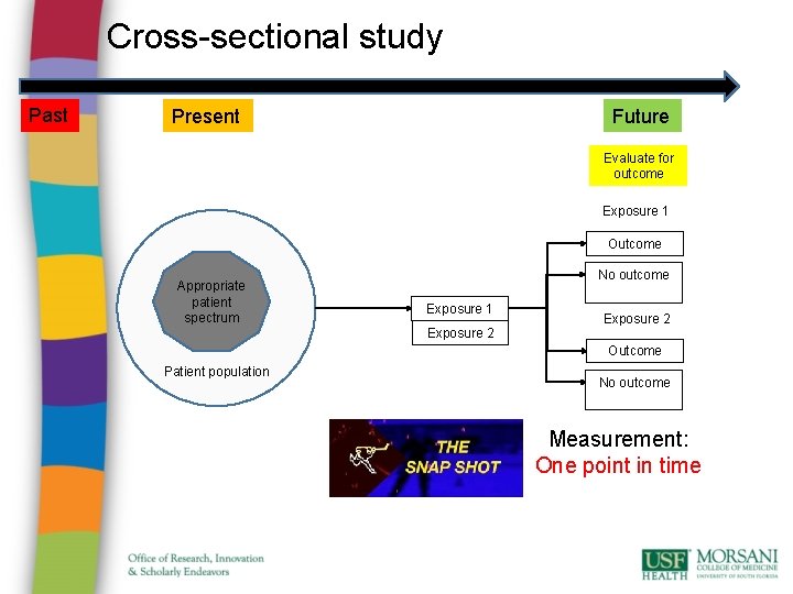 Cross-sectional study Past Future Present Evaluate for outcome Exposure 1 Outcome Appropriate patient spectrum