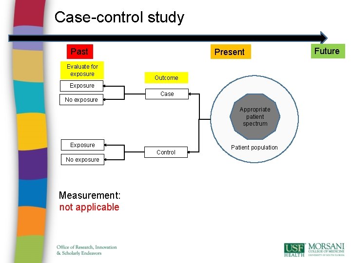 Case-control study Past Evaluate for exposure Present Outcome Exposure No exposure Case Appropriate patient