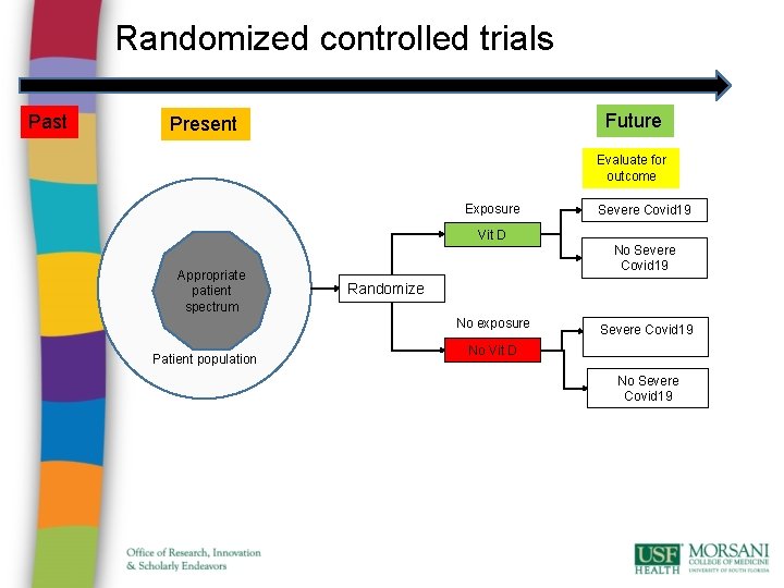Randomized controlled trials Past Future Present Evaluate for outcome Exposure Severe Covid 19 Vit