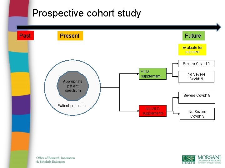 Prospective cohort study Past Future Present Evaluate for outcome Severe Covid 19 Vit D