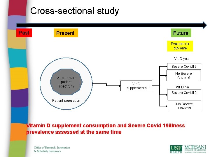 Cross-sectional study Past Future Present Evaluate for outcome Vit D yes Severe Covid 19