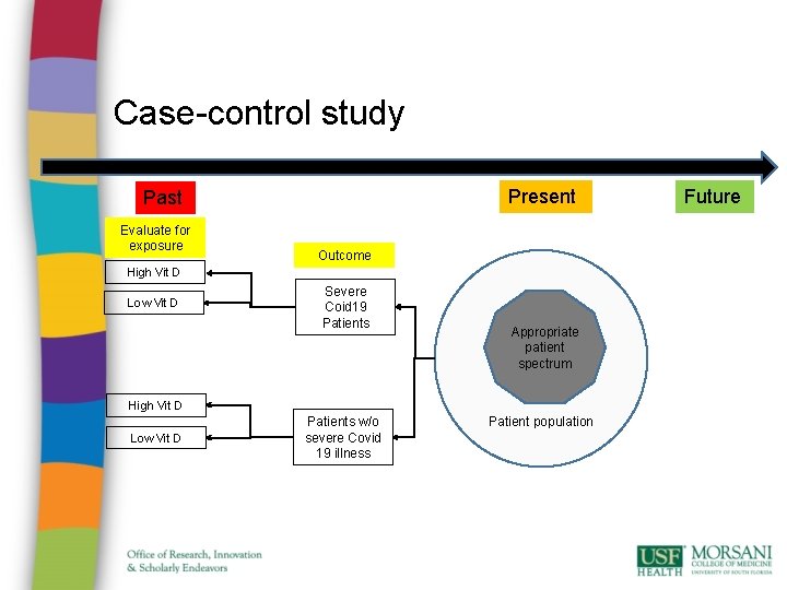 Case-control study Present Past Evaluate for exposure Outcome High Vit D Low Vit D
