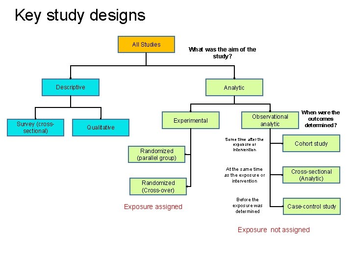 Key study designs All Studies What was the aim of the study? Descriptive Survey