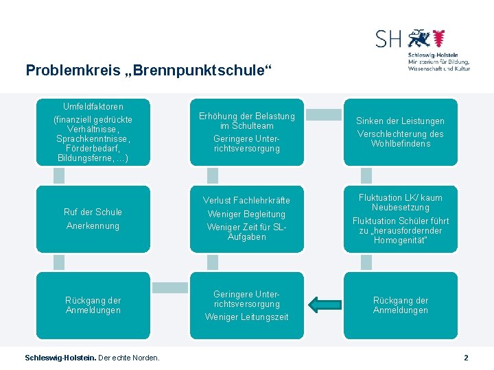 Problemkreis „Brennpunktschule“ Umfeldfaktoren (finanziell gedrückte Verhältnisse, Sprachkenntnisse, Förderbedarf, Bildungsferne, …) Erhöhung der Belastung im