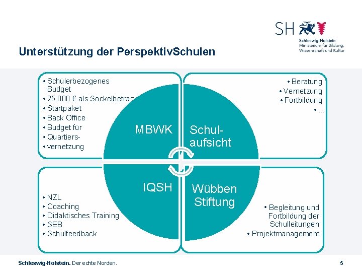 Unterstützung der Perspektiv. Schulen • Schülerbezogenes Budget • 25. 000 € als Sockelbetrag •