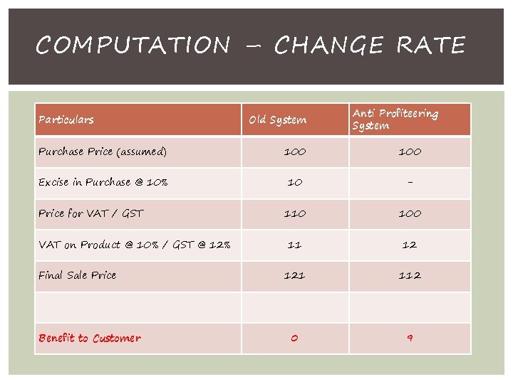 COMPUTATION – CHANGE RATE Particulars Old System Anti Profiteering System Purchase Price (assumed) 100