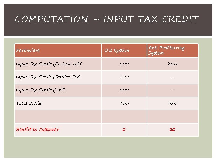 COMPUTATION – INPUT TAX CREDIT Particulars Old System Anti Profiteering System Input Tax Credit