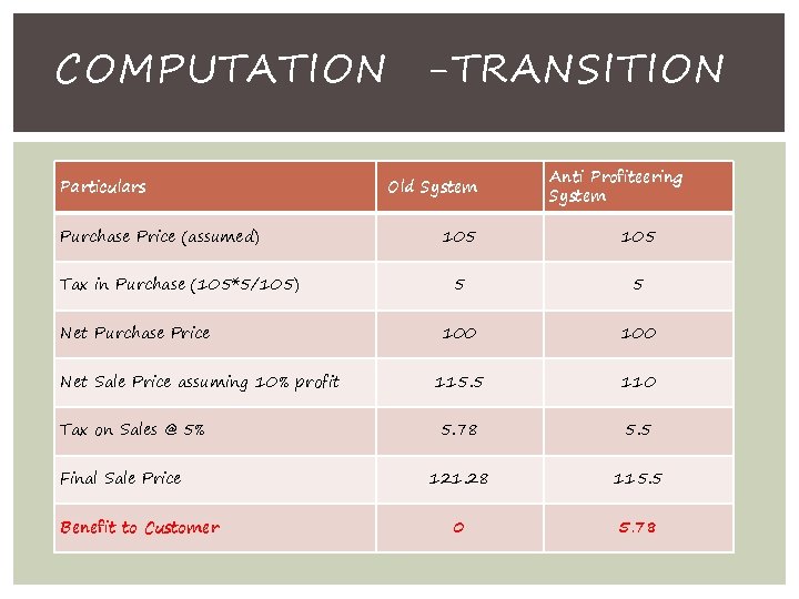 COMPUTATION -TRANSITION Particulars Purchase Price (assumed) Tax in Purchase (105*5/105) Net Purchase Price Net