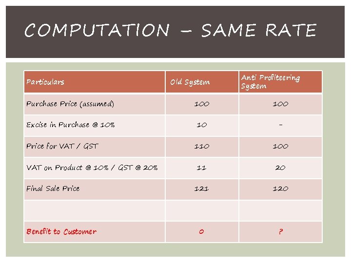 COMPUTATION – SAME RATE Particulars Old System Anti Profiteering System Purchase Price (assumed) 100
