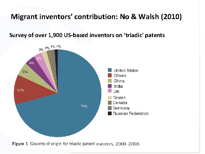 Migrant inventors’ contribution: No & Walsh (2010) Survey of over 1, 900 US-based inventors