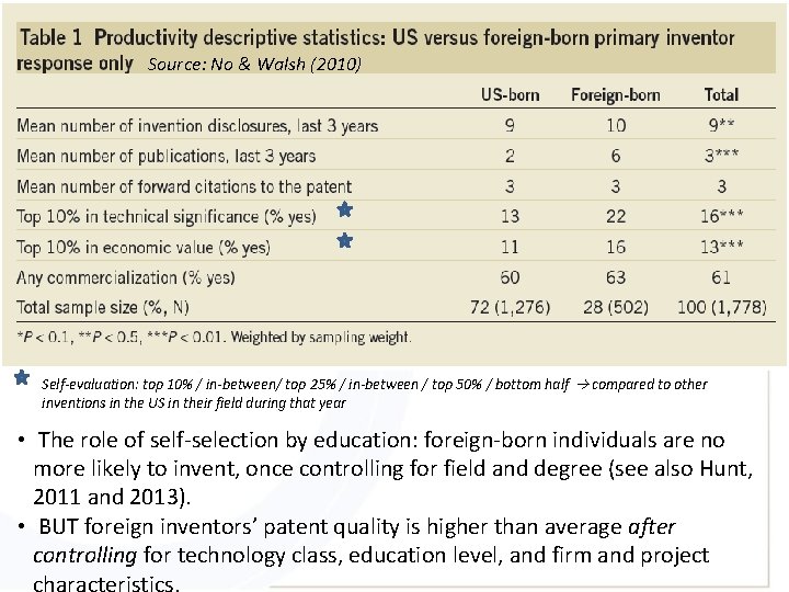 Source: No & Walsh (2010) Self-evaluation: top 10% / in-between/ top 25% / in-between