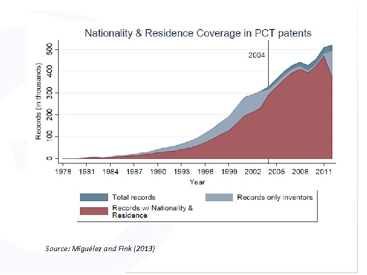 Source: Miguélez and Fink (2013) 