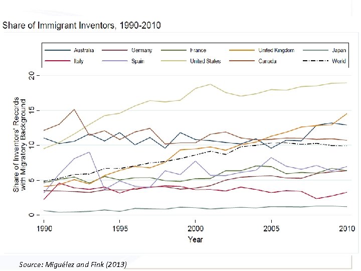 Source: Miguélez and Fink (2013) 