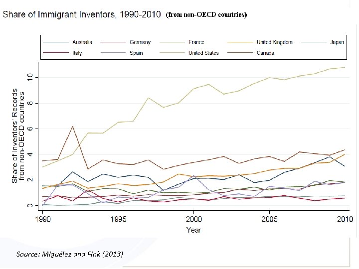Source: Miguélez and Fink (2013) 