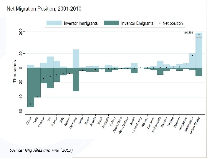 Source: Miguélez and Fink (2013) 