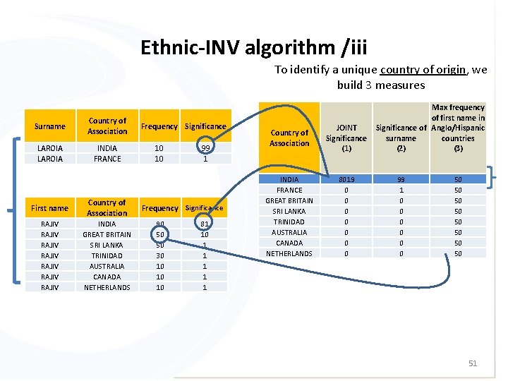 Ethnic-INV algorithm /iii To identify a unique country of origin, we build 3 measures